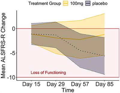 Applied Bayesian Approaches for Research in Motor Neuron Disease